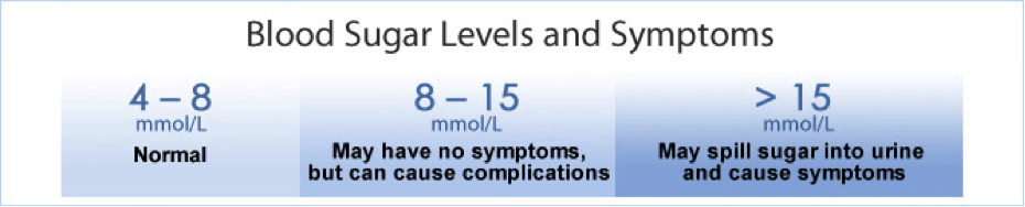 BloodGlucoseLevelsSymptoms Blood glucose level symptoms
