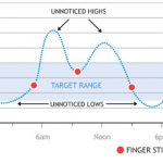 Understanding continuous glucose monitoring: A  tool to help you manage your glucose levels