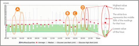 Figure 1 Continuous glucose monitoring