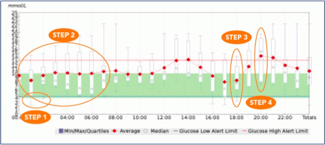 Figure 2 Continuous Glucose Monitoring