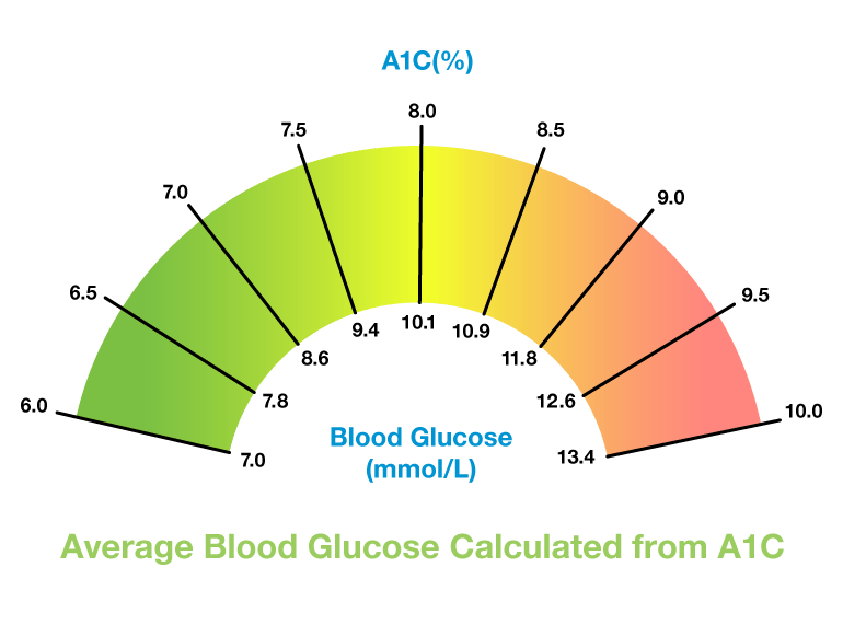 HbA1c Chart HbA1c Test Normal HbA1c Level And HbA1c Range 45 OFF