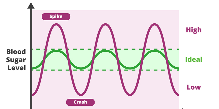 Blood glucose level fluctuations: not all blood glucose levels need to be perfect